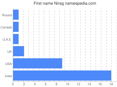 Given name Nirag