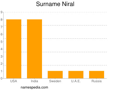 Surname Niral