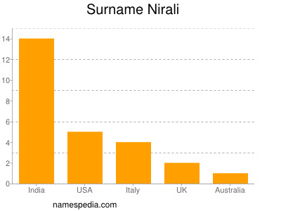 Surname Nirali