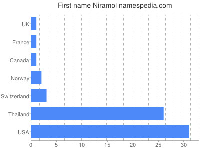Given name Niramol