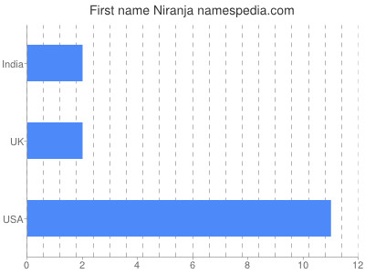 Given name Niranja