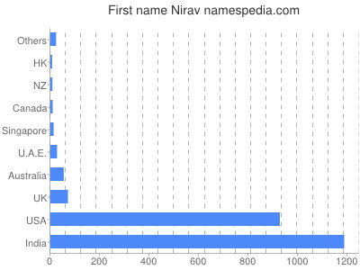 Given name Nirav