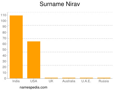 Surname Nirav