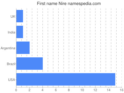 Given name Nire