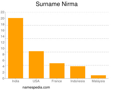 Surname Nirma