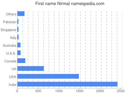 Given name Nirmal