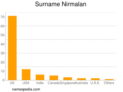 Surname Nirmalan