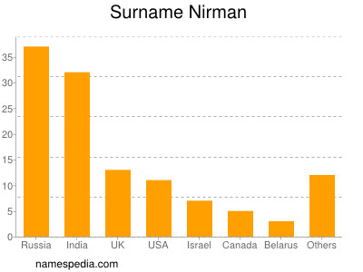 Surname Nirman