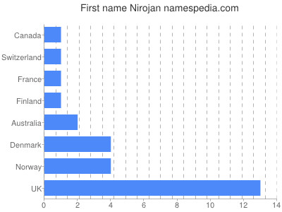 Given name Nirojan