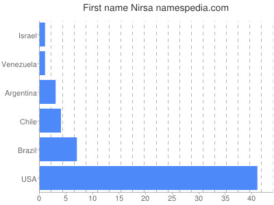 Given name Nirsa