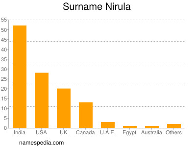 Surname Nirula