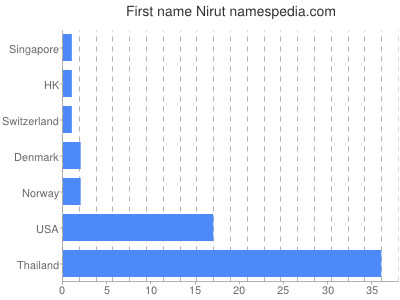 Given name Nirut