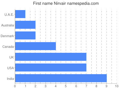 Given name Nirvair