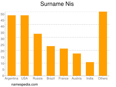 Surname Nis