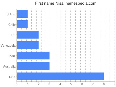 Given name Nisal