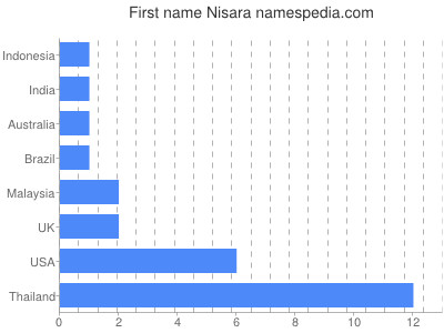 Given name Nisara