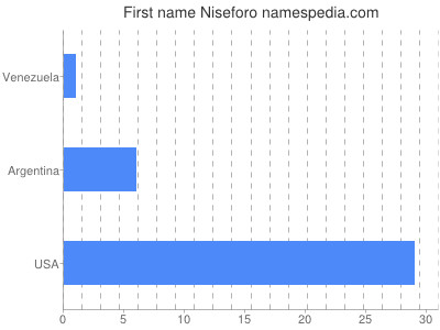 Given name Niseforo