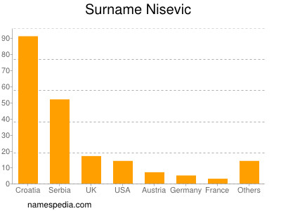 Surname Nisevic