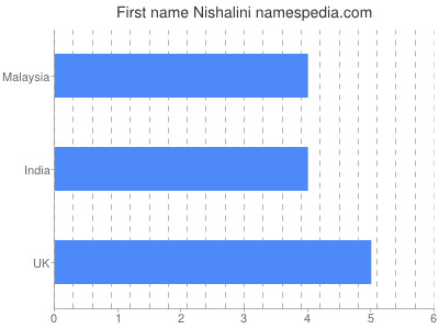Given name Nishalini