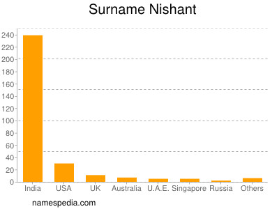 Surname Nishant