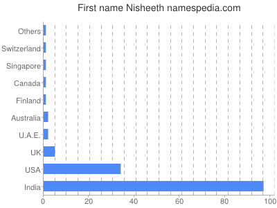 Given name Nisheeth