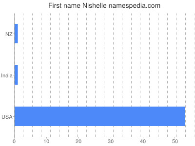 Given name Nishelle