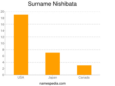 Familiennamen Nishibata