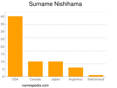 Surname Nishihama