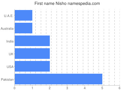 Given name Nisho