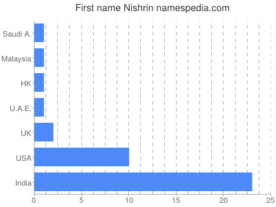 Given name Nishrin