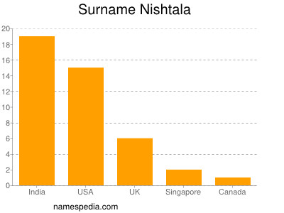 Surname Nishtala