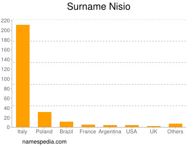 Surname Nisio