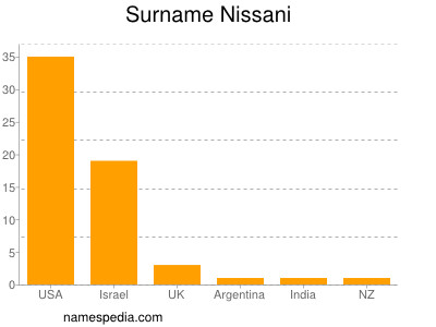 Surname Nissani