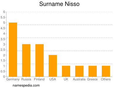 Surname Nisso