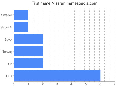Given name Nissren