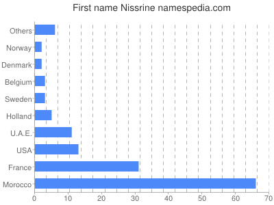Given name Nissrine
