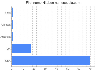 Given name Nitaben