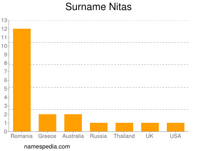 Familiennamen Nitas