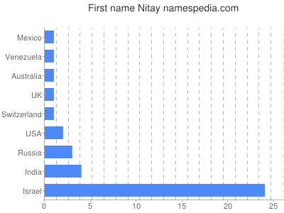 Given name Nitay
