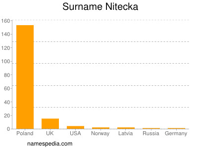 Surname Nitecka