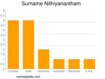 Surname Nithiyanantham