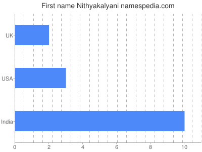 Given name Nithyakalyani