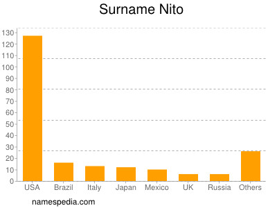 Surname Nito