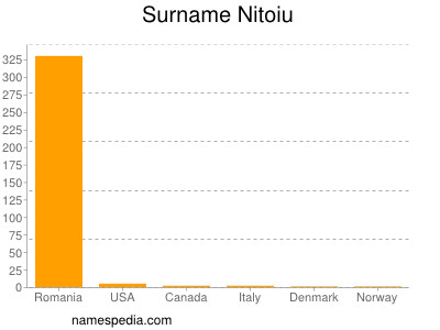 Surname Nitoiu