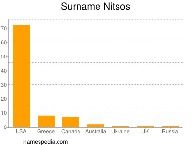 Surname Nitsos