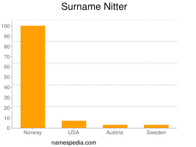 Surname Nitter