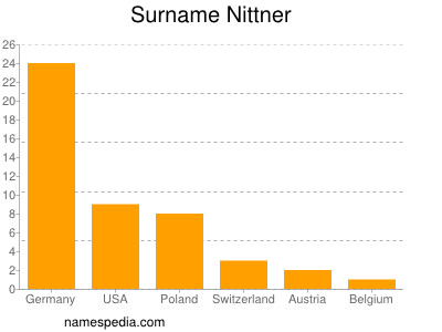 Surname Nittner