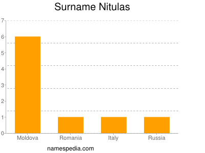 Surname Nitulas