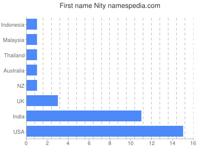 Given name Nity