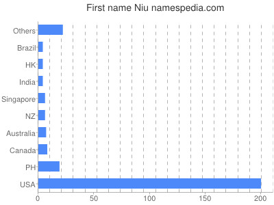 Given name Niu